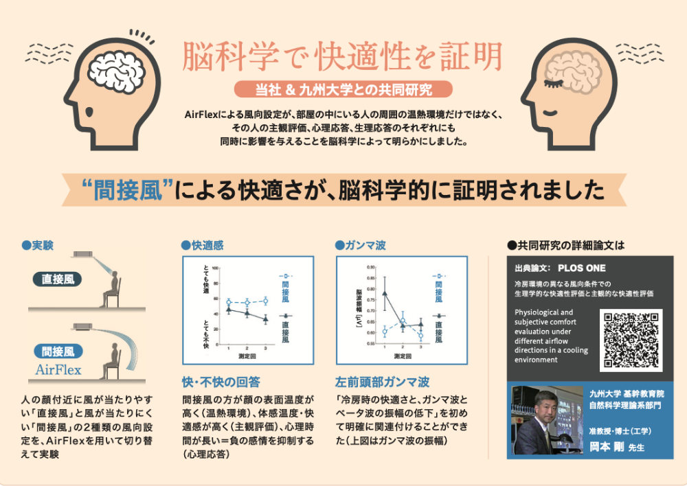 間接風による快適さが脳科学的に証明されました