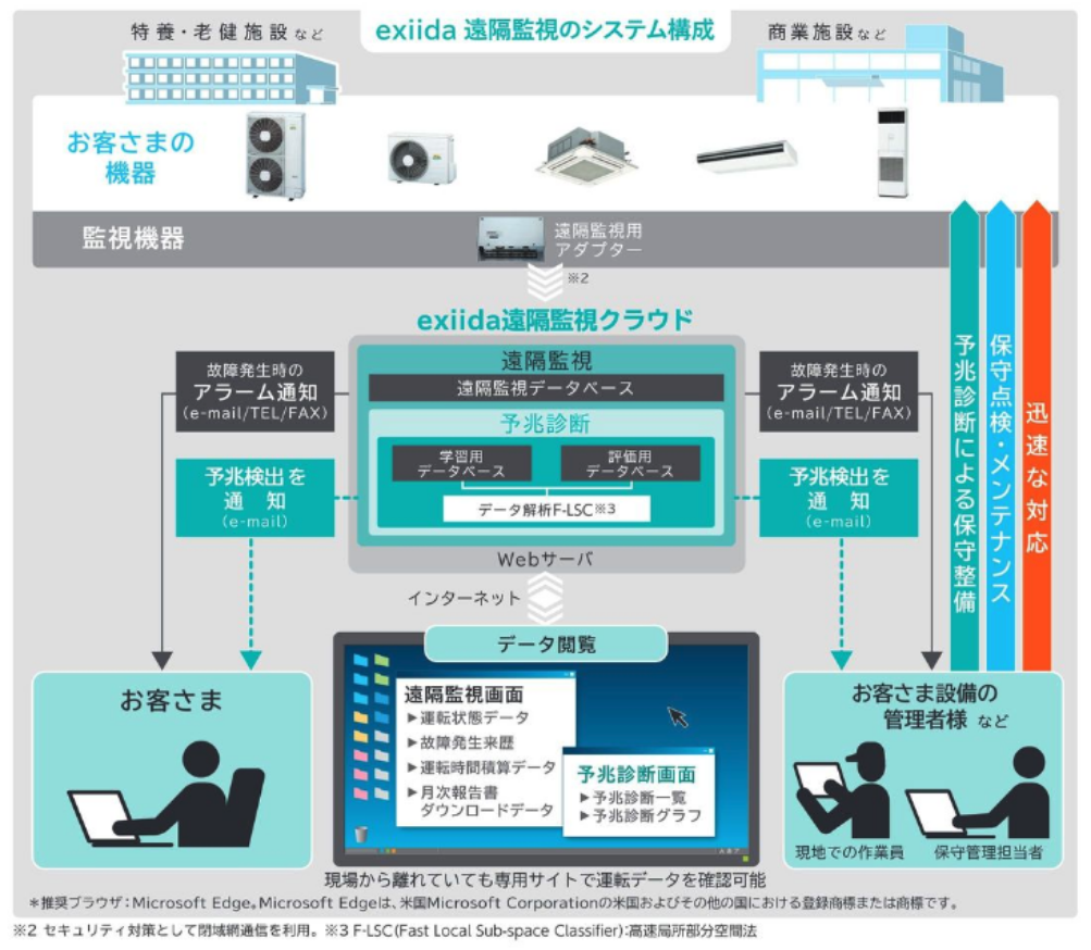 exiida 遠隔監視のシステム構成