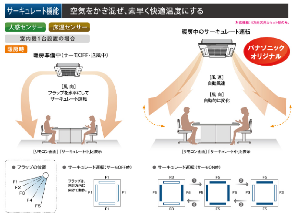 サーキュレート機能 空気をかき混ぜ、素早く快適温度にする